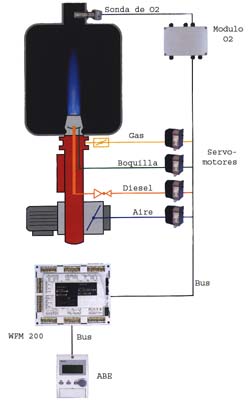 Sistema sin varillajes y con O2-trim